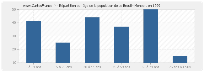 Répartition par âge de la population de Le Brouilh-Monbert en 1999